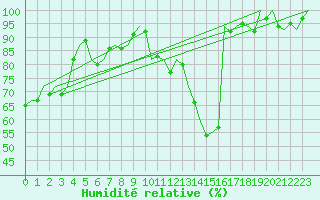 Courbe de l'humidit relative pour Gilze-Rijen