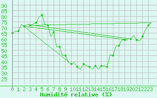 Courbe de l'humidit relative pour Satu Mare