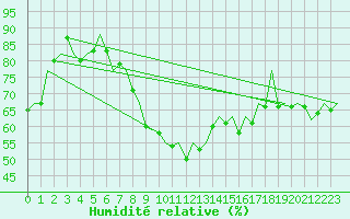 Courbe de l'humidit relative pour Warszawa-Okecie