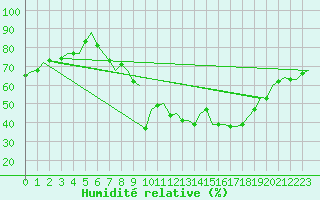 Courbe de l'humidit relative pour Beauvechain (Be)