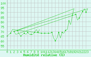 Courbe de l'humidit relative pour Platform P11-b Sea