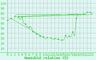 Courbe de l'humidit relative pour Warszawa-Okecie