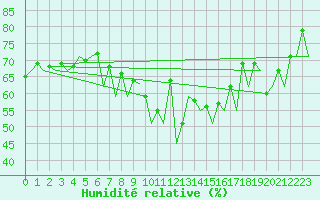 Courbe de l'humidit relative pour Arad