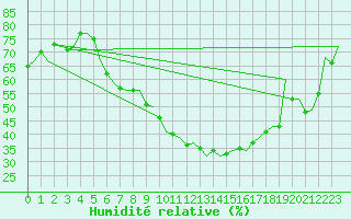 Courbe de l'humidit relative pour Beograd / Surcin
