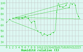 Courbe de l'humidit relative pour Hahn