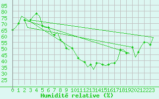 Courbe de l'humidit relative pour Luxembourg (Lux)