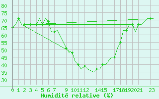 Courbe de l'humidit relative pour Enfidha Hammamet