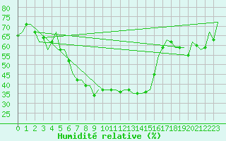 Courbe de l'humidit relative pour Istanbul / Sabiha Gokcen