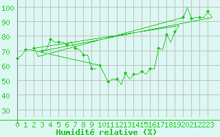 Courbe de l'humidit relative pour Hahn