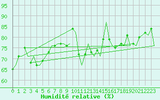 Courbe de l'humidit relative pour Laupheim
