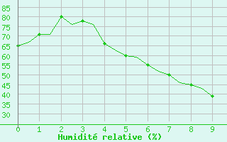 Courbe de l'humidit relative pour Halli