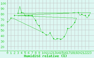 Courbe de l'humidit relative pour Thessaloniki Airport