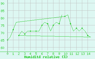 Courbe de l'humidit relative pour Platform J6-a Sea