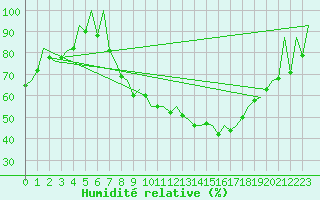Courbe de l'humidit relative pour Leon / Virgen Del Camino