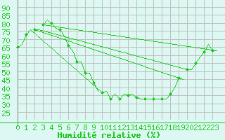 Courbe de l'humidit relative pour Karup