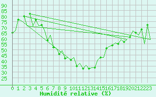 Courbe de l'humidit relative pour Nis