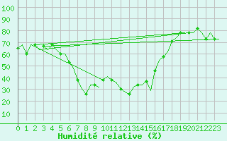 Courbe de l'humidit relative pour Kalamata Airport