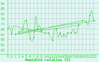 Courbe de l'humidit relative pour Bergamo / Orio Al Serio