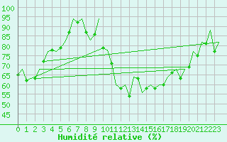 Courbe de l'humidit relative pour Saarbruecken / Ensheim