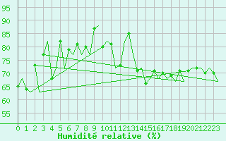 Courbe de l'humidit relative pour Platform F3-fb-1 Sea
