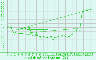 Courbe de l'humidit relative pour Stuttgart-Echterdingen