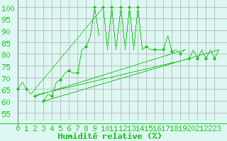 Courbe de l'humidit relative pour Lisboa / Portela