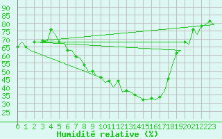 Courbe de l'humidit relative pour Tampere / Pirkkala