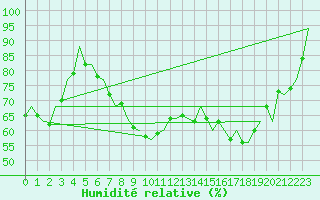 Courbe de l'humidit relative pour Jersey (UK)