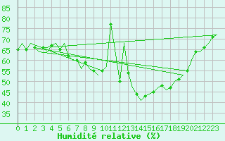 Courbe de l'humidit relative pour Duesseldorf