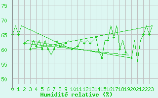 Courbe de l'humidit relative pour Hasvik
