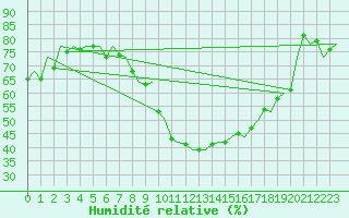 Courbe de l'humidit relative pour London / Heathrow (UK)