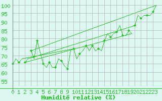 Courbe de l'humidit relative pour Platform K14-fa-1c Sea