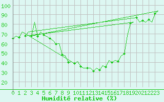 Courbe de l'humidit relative pour Huesca (Esp)