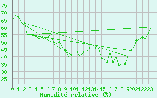 Courbe de l'humidit relative pour Melilla