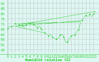 Courbe de l'humidit relative pour Melilla