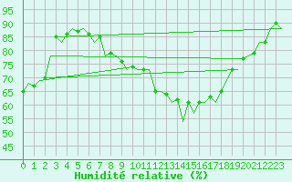 Courbe de l'humidit relative pour Farnborough