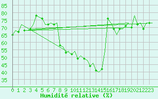 Courbe de l'humidit relative pour Erfurt-Bindersleben