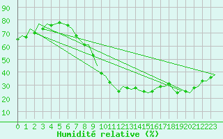 Courbe de l'humidit relative pour Madrid / Barajas (Esp)