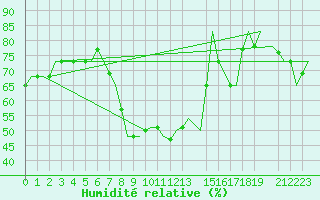 Courbe de l'humidit relative pour Djerba Mellita