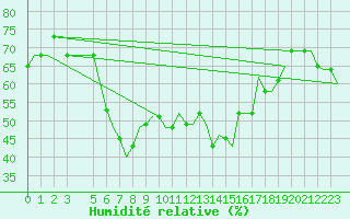 Courbe de l'humidit relative pour Bari / Palese Macchie