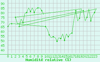 Courbe de l'humidit relative pour Samedam-Flugplatz