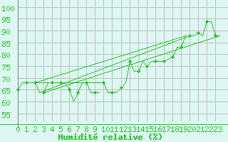 Courbe de l'humidit relative pour Karpathos Airport