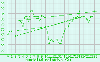Courbe de l'humidit relative pour Verona / Villafranca
