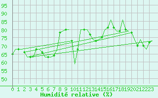 Courbe de l'humidit relative pour Mehamn