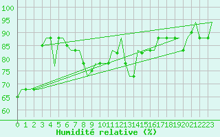 Courbe de l'humidit relative pour Gnes (It)