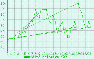 Courbe de l'humidit relative pour Lampedusa