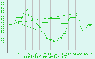 Courbe de l'humidit relative pour Saarbruecken / Ensheim