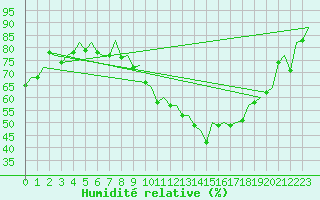 Courbe de l'humidit relative pour Duesseldorf
