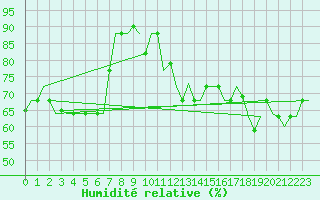 Courbe de l'humidit relative pour Luqa
