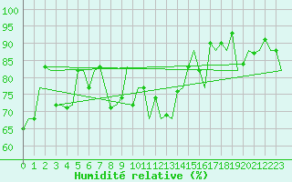 Courbe de l'humidit relative pour Palma De Mallorca / Son San Juan